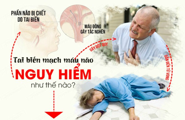 Tỉ lệ tử vong vì tim mạch đang là cao nhất